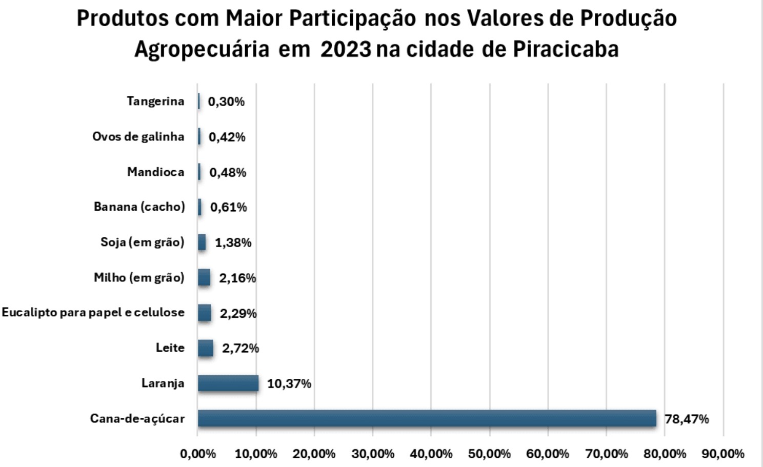 Produtos com Maior Participação nos Valores de Produção Agropecuária em 2023 na cidade de Piracicaba.jpg