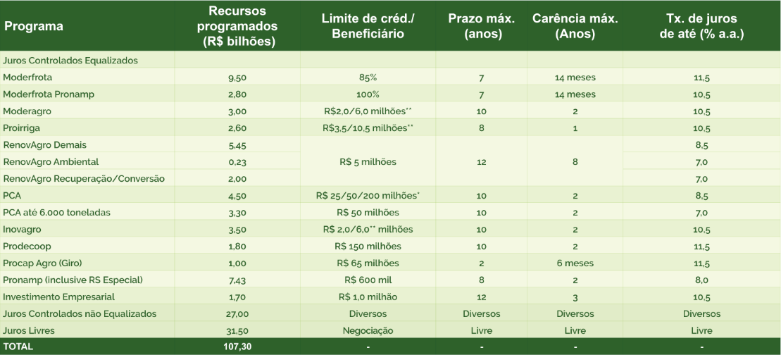 Figura 1_Recursos de investimento por programa no Plano Safra 24-25.png