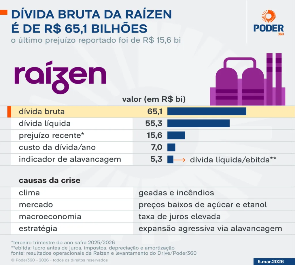 Resultados Operacionais da Raízen.jpg