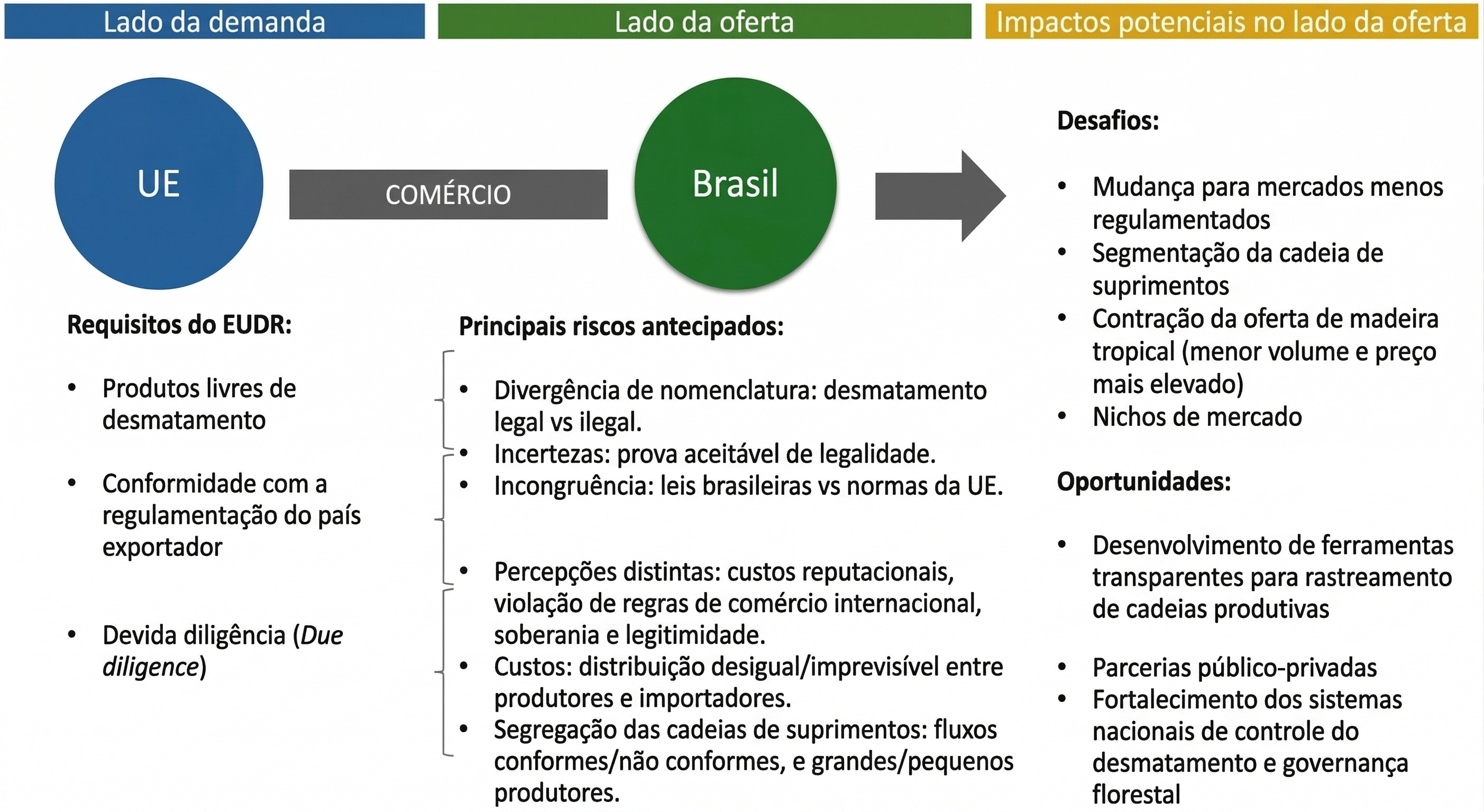 Quadro de riscos e impactos potenciais dos principais regulamentos da União Europeia sobre produtos livres de desmatamento no setor madeireiro brasileiro.jpg