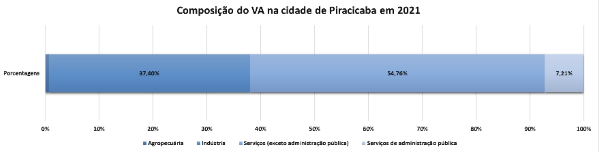 Composição do VA na cidade de Piracicaba em 2021.jpg