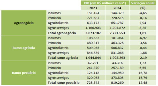 PIB do agronegócio.png
