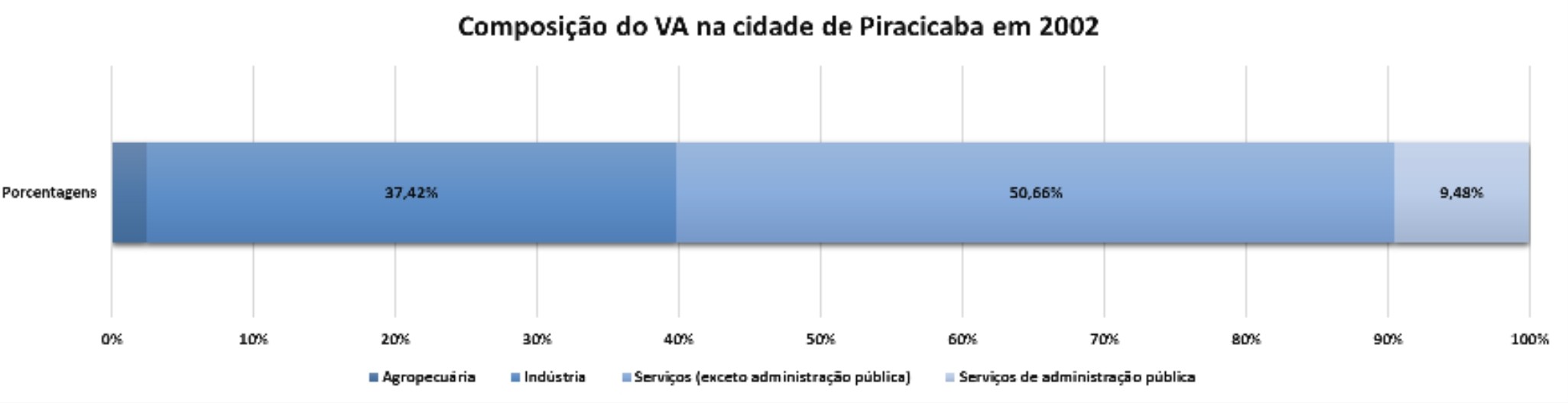 Composição do VA na cidade de Piracicaba em 2002.jpg