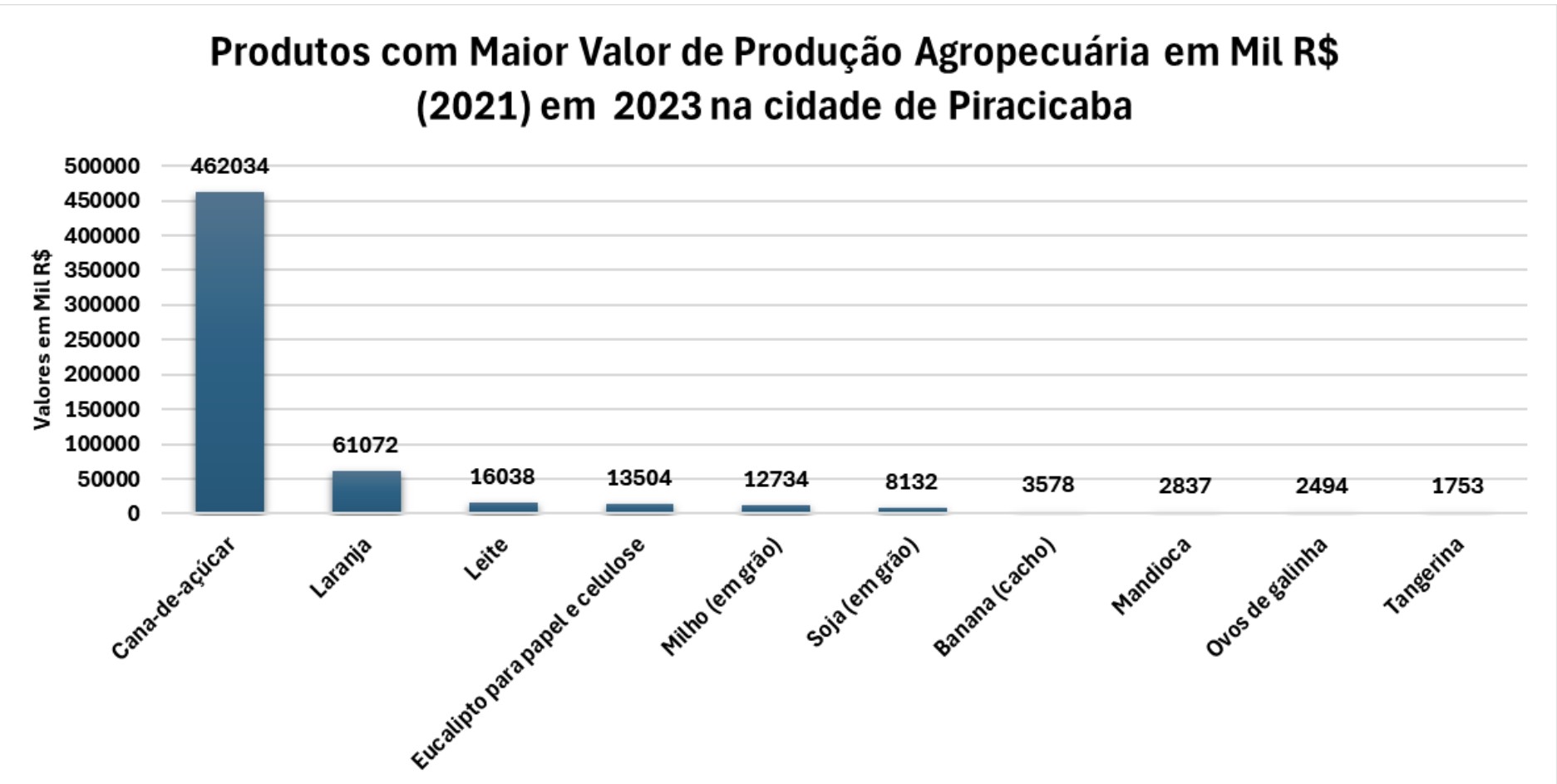 Produtos com Maior Valor de Produção Agropecuária em Mil R$ (2021) em 2023 na cidade de Piracicaba.jpg