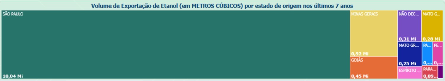 Volume de etanol exportado por estado no Brasil (em metros cúbicos) nos últimos 7 anos civisjpg