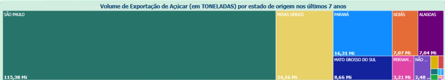 Volume de açúcar exportado por estado no Brasil (em toneladas) nos últimos 7 anos civis..jpg